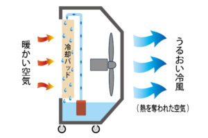 気化式冷風機の仕組み