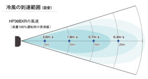 冷風の到達範囲